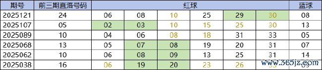 近双色球本年周二出现直落3期号码后下一期奖号统计